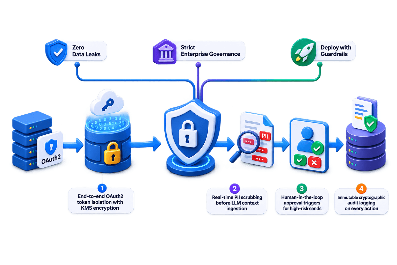 Cryptographic Security and DLP Architecture Flow